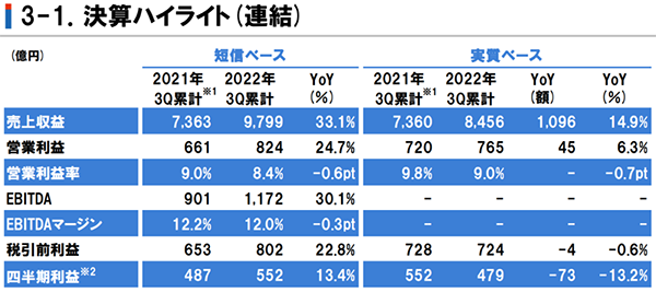立邦中國前三季度營收大增，建筑涂料業(yè)務(wù)增