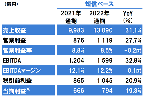 立邦中國去年?duì)I收大增19%至231億元，建筑涂料大增20%！